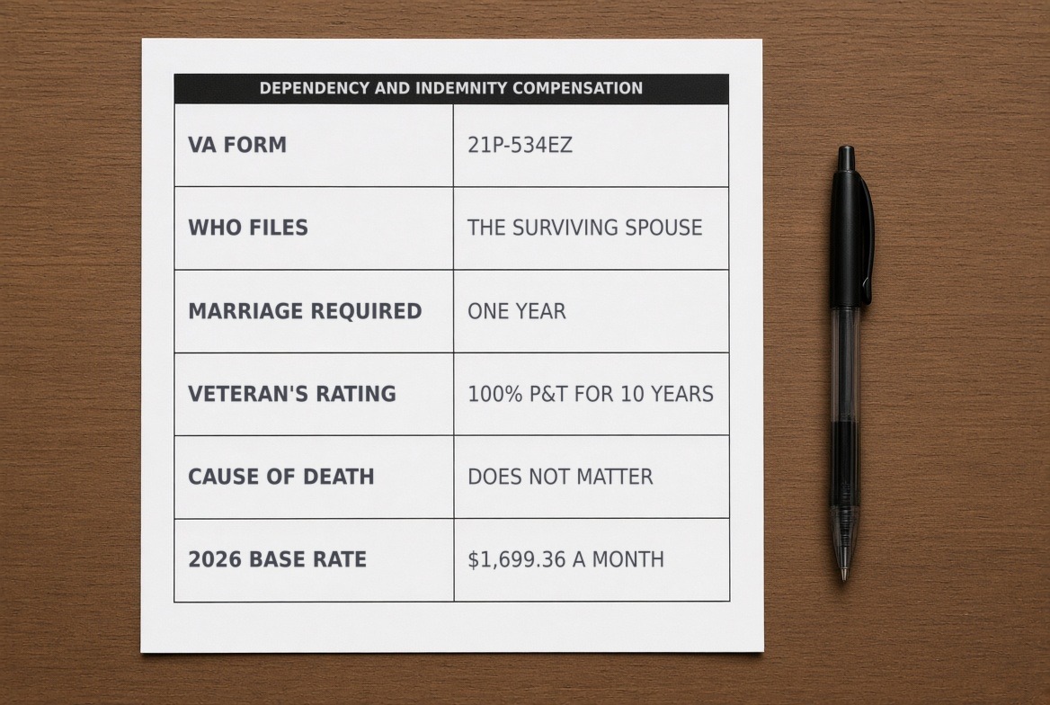 A flat two-column form on a wooden desk beside a black pen, headed DEPENDENCY AND INDEMNITY COMPENSATION, with six rows reading VA form 21P-534EZ, who files the surviving spouse, marriage required one year, veteran's rating 100% P and T for 10 years, cause of death does not matter, 2026 base rate $1,699.36 a month